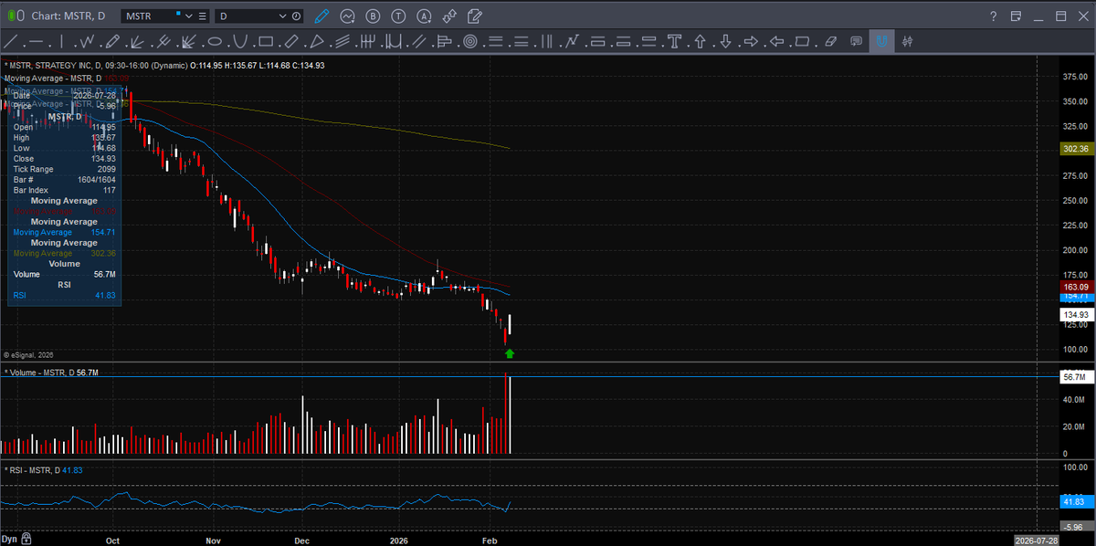 $MSTR 3rd and 4th largest volume days on record Thursday and Friday of this week...

The first and second place goes to when it topped at ATHs in November of 2024.

Where do we often find the biggest volume days? 
At _____ &amp; _____ !!!