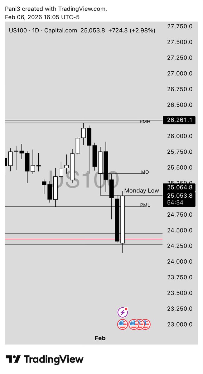 PaniTrades's tweet photo. US500 US100 with strong closes to end the week!
Engulfed yesterday’s candle and SNP closed over yesterday’s high. Shorts got squeezed and we’ll see what Sunday evening brings but with a close above means continuation higher. I would expect US100 to retest the MO at minimum

$NQ $ES $SPY $QQQ #StockMarket