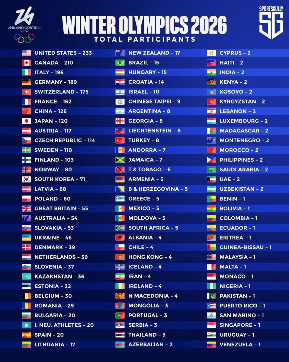 ⛷️ ⛸️🥌🎿🏒Winter olympics 2026 – total participants (Milano Cortina 2026)

1.🇺🇸 United States — 233
2.🇨🇦 Canada — 210
3.🇮🇹 Italy — 196
4.🇩🇪 Germany — 189
5.🇨🇭 Switzerland — 175
6.🇫🇷 France — 162
7.🇨🇳 China — 126
8.🇯🇵 Japan — 120
9.🇦🇹 Austria — 117
10.🇨🇿 Czech Republic — 114