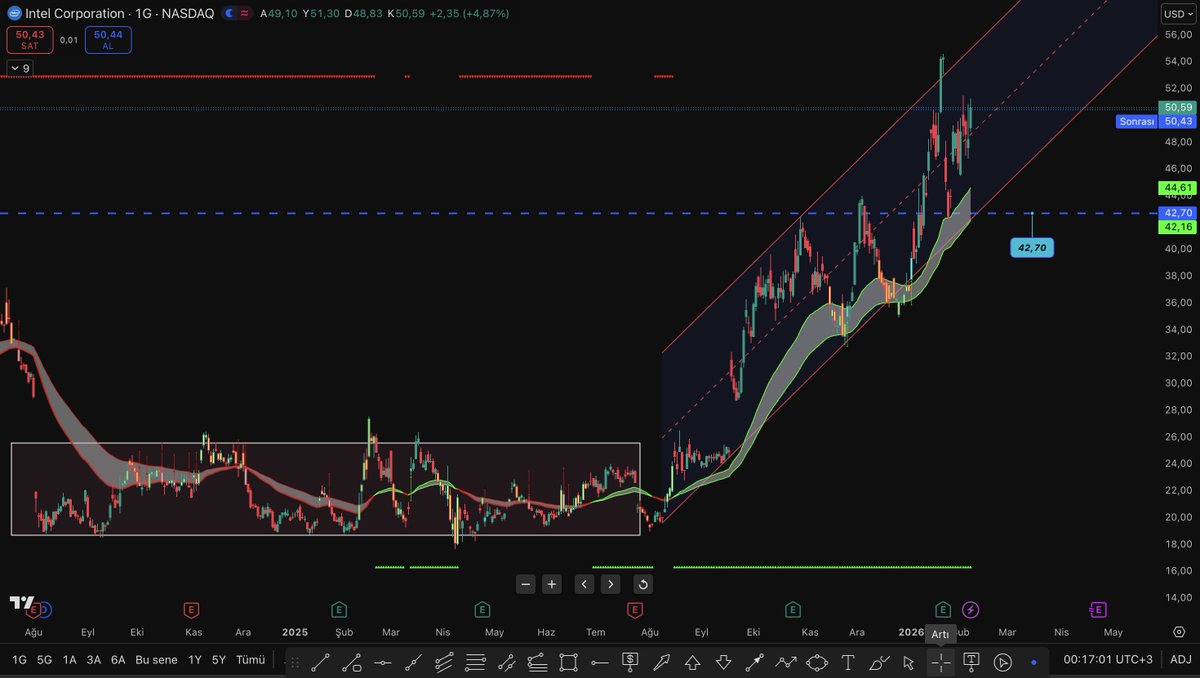 akselmelkonyan's tweet image. #INTC  #Intel  düşüncelerim pozitif,orta uzun portföy planlaması yapanlar için beğendiğim bir şirket.

Beklentim gerçekleşti,42$ seviyesine gelmesi alım yapmak isteyenler için fırsattı.

42$ seviyesinden tepki alıp çok kısa sürede %19 yükseldi.