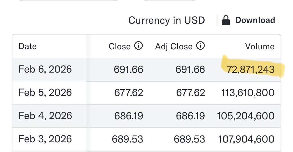 30% less volume today than the down days. Wyckoff distribution pattern still in play on $SPY until proved otherwise.
