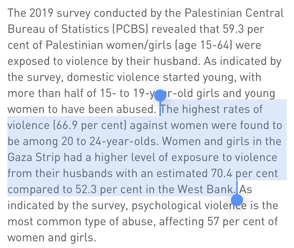 MaxNordau's tweet image. If you meet a married man in Gaza, there’s a 70.4% chance that he beats his wife.