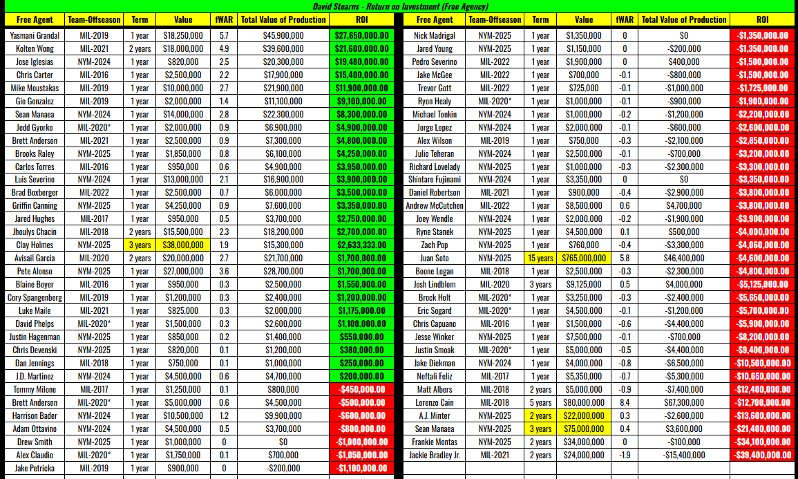 Now let's compare it to David Stearns...

27 of his 66 FA signings have produced a positive return on investment (40.9% success)

32 of his 39 negative ROIs were 1 year deals + one being an indisputable top 1% overpay in Juan Soto.

So ya know what... yeah, he is "boy genius."