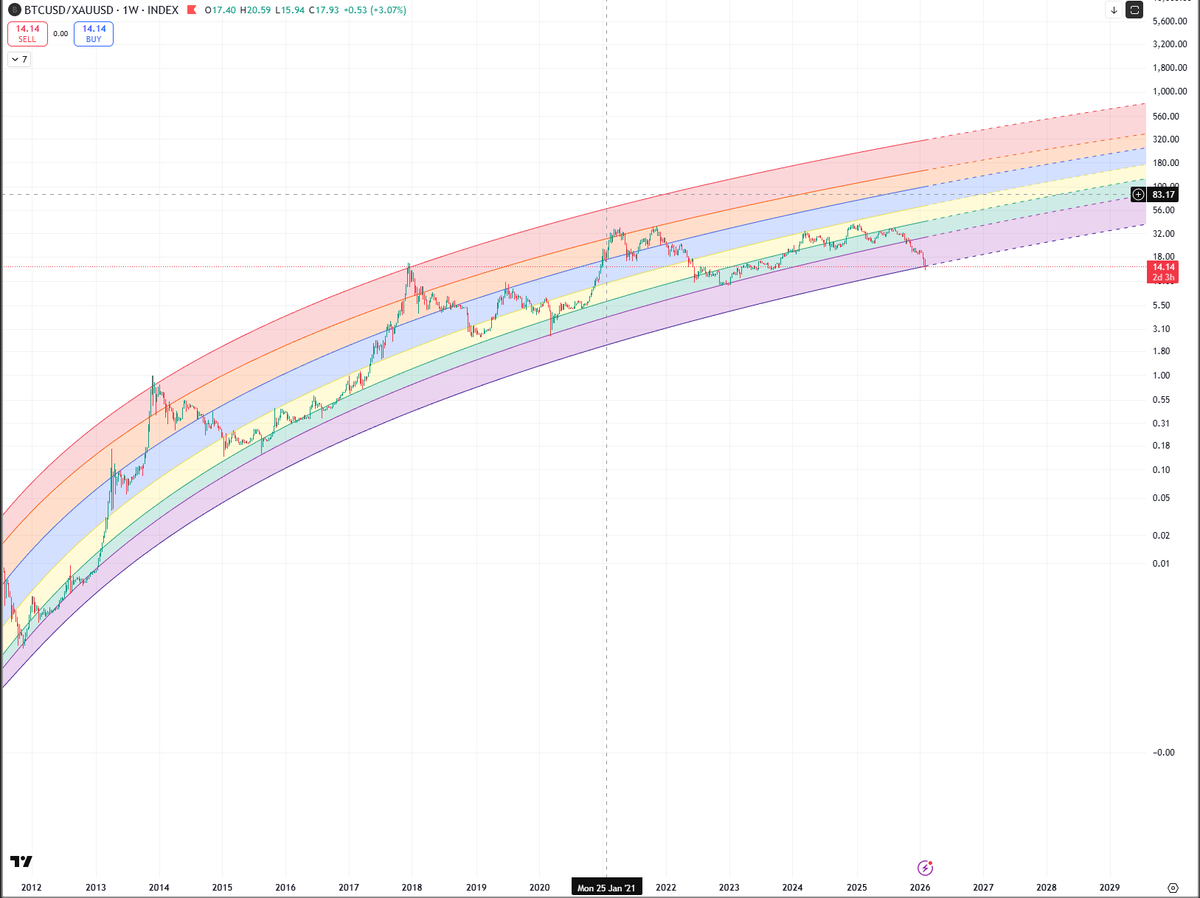Btc / gold "power law" floor. This would be funny !