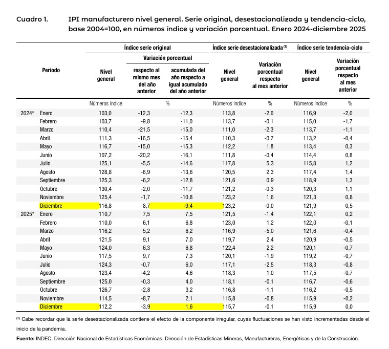 Presidente, 
En 2024 tuvo una caída de 9,4% respecto de 2023.
Ahora recuperó 1,6% desde esa caída.
Sigue bastante abajo de lo que recibió.