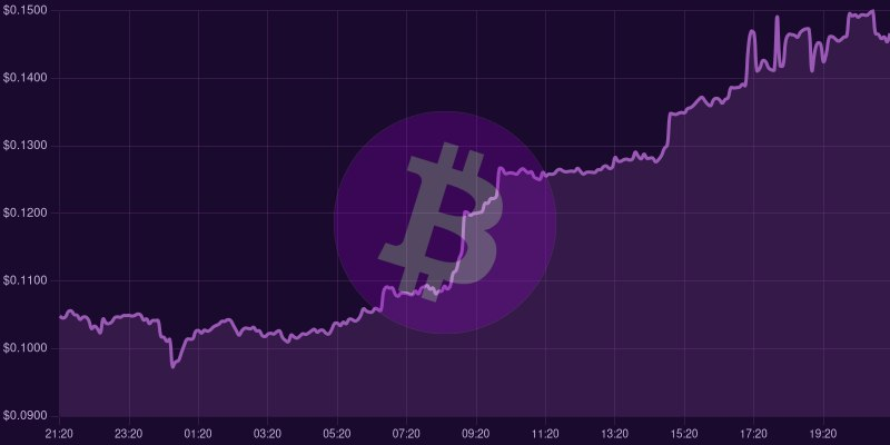 💜 $PBTC 24h Price Update:

💰 Current Price: $0.1466
📈 24h Change: +0.0418 (+39.92%)