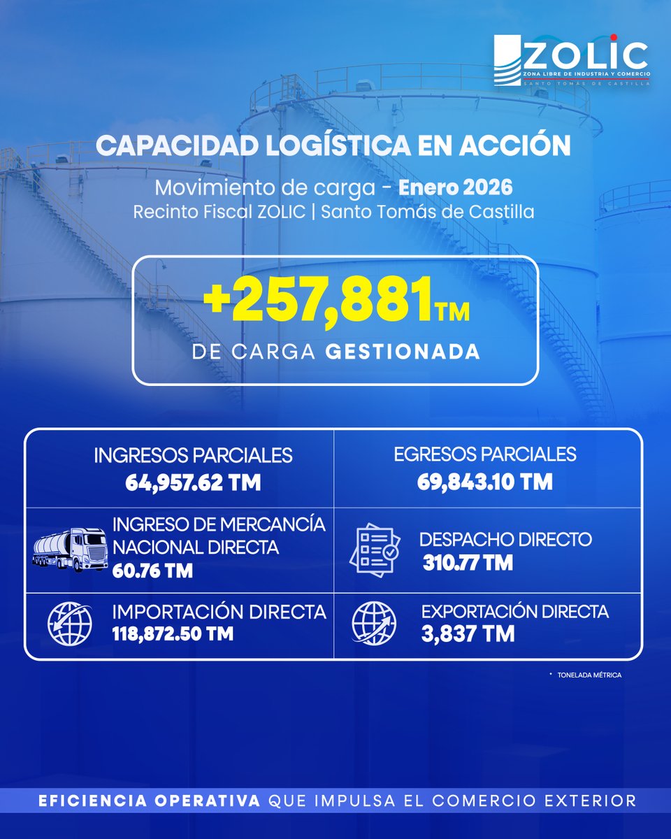 Cada ingreso, egreso, importación y exportación refleja eficiencia operativa, control y confianza, consolidando a ZOLIC como un aliado estratégico que impulsa el comercio exterior y el desarrollo económico del país.
#ZOLIC #CapacidadLogística #ComercioExterior