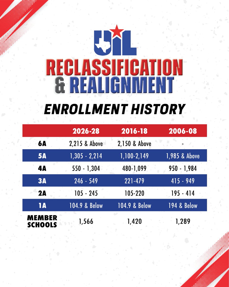 uiltexas's tweet photo. From the smallest school in 1A to the largest in 6A, all UIL member schools find a place in the 2026-2028 alignments! 🏫 
Swipe 👈 to see how realignment has changed through the years. https://t.co/Ty36lhblNY