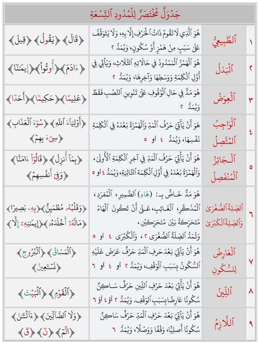 Abeedoos's tweet photo. بما إننا داخلين على شهر رمضان شهر القرآن.
دا جدول مختصر لأنواع "المدود" في القرآن الكريم لعل وعسى يفيدكم..

شاركوه لتعم الأستفادة.. فالدالّ على الخير كفاعله. 🔄 https://t.co/0CateUR2oK