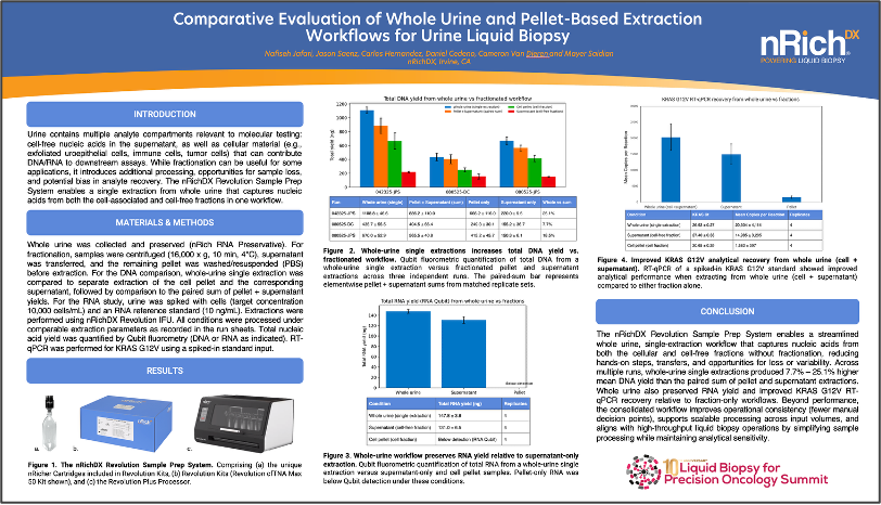 nRichDX's tweet photo. NEW METHOD: Faster, higher yield protocol for direct extraction of #liquidbiopsy analytes from whole urine presented in our poster at the 10th Liquid Biopsy for Precision Oncology Summit earlier this week. See it here: https://t.co/N67nmTEMFo https://t.co/4ssqpcPZ5R
