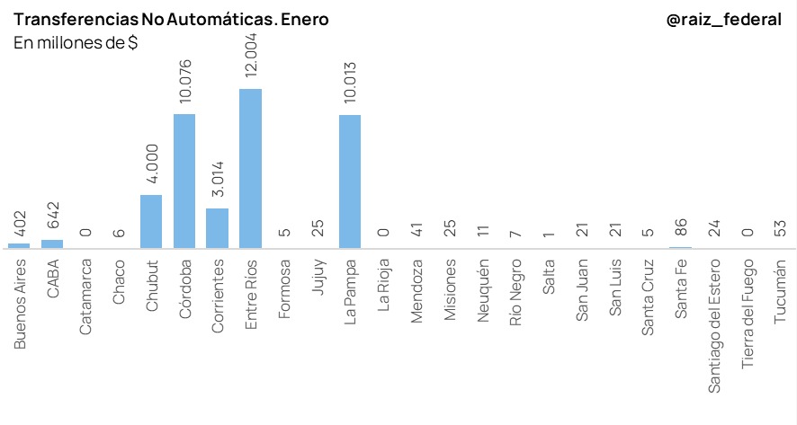 Transferencias No Automáticas ¿Cómo las distribuye Nación?
En enero transfirió $40.484 M
❌17 provincias recibieron menos de $100 M en el mes
🟠2 provincias recibieron ATN: Chubut y Corrientes
🔍 CABA no recibió recursos por fallo CSJN
Así fue el reparto del mes: