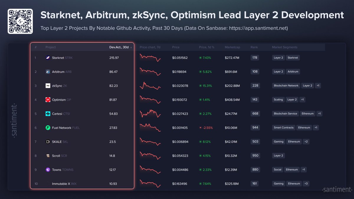 🧑‍💻 Here are crypto's top Layer 2 projects by development. This is a brand new screener, and we will keep you updated on how their github activities move over time:

🪙 1) @starknet $STRK
🪙 2) <a href="/arbitrum/">Arbitrum</a> $ARB
🪙 3) <a href="/zksync/">ZKsync</a> $ZK
🪙 4) @optimism $OP
🪙 5) <a href="/cartesiproject/">Cartesi</a> $CTSI
🪙 6)