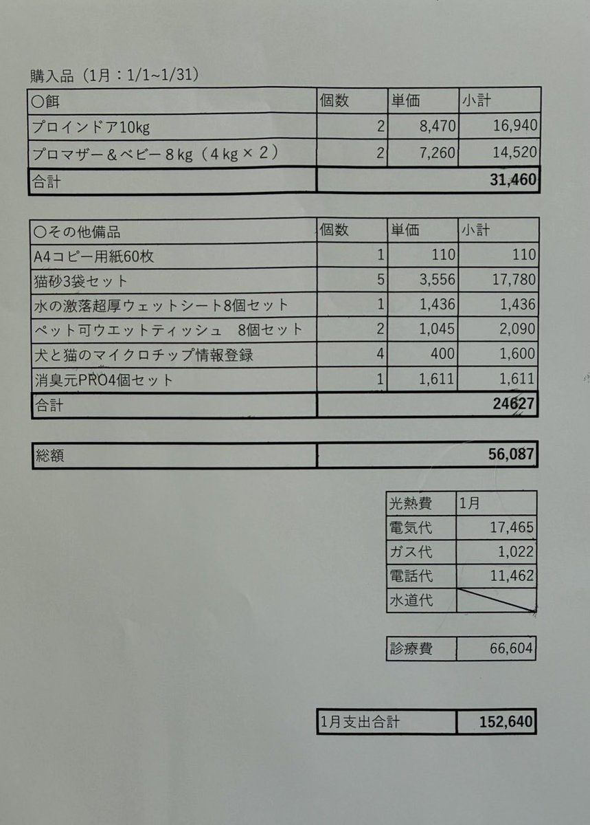 oki765LT's tweet image. 今月猫ハウスKIZUNAで支払った実費
そして頂いた寄付は4万+猫砂1箱
有り難いです！凄い感謝🙇‍♂️