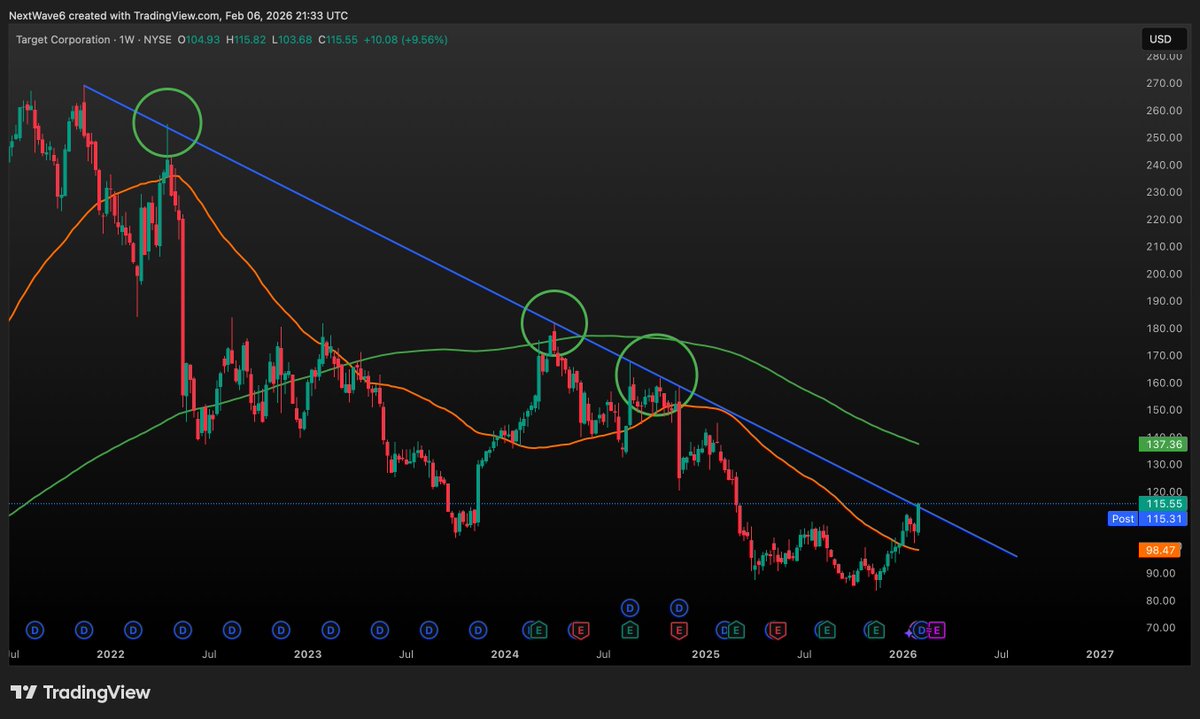 NextWaveTrade's tweet image. And price closes for the week right at this trend line

Will we get a confident break of the trend line next week?

$TGT