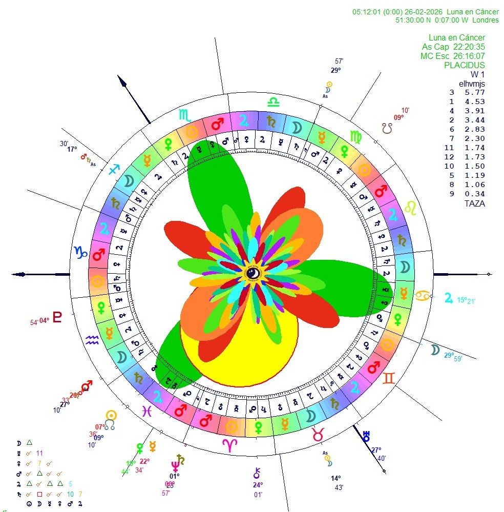 Luna en Cáncer ♋
Desde el 26 de febrero GMT 05:12 hasta el 28 de febrero 2026 (GMT 08:18).

Sensibilidad, memoria y necesidad de refugio.
Estos días piden cuidado emocional y conexión con lo que te hace sentir en casa.