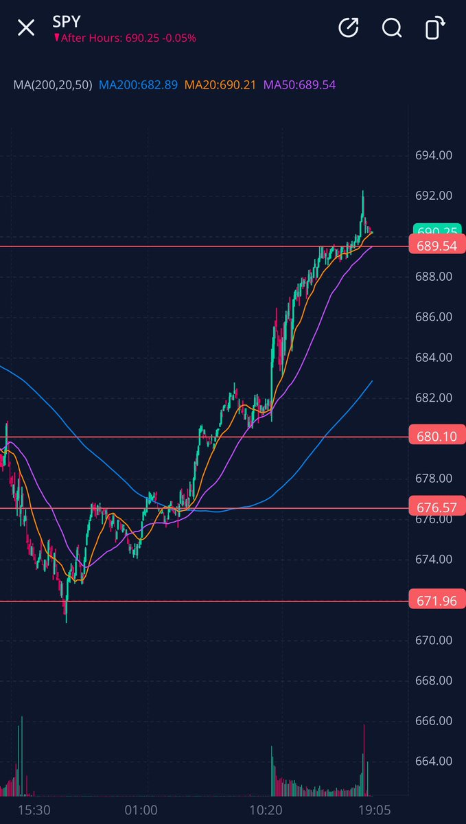 $SPY moved more than 3% today. Won’t be surprised if we reverse on Monday