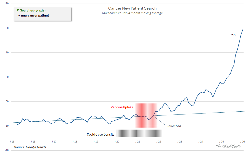 EthicalSkeptic's tweet photo. 🚨Concerning surge in New Cancer Patient search activity - continues to conform to its 2025 acceleration.

 - New Cancer Patient Searches
 - Cancer Novel Circumstance Search Family

Covid-19 did not cause this.

The vaccine clearly is the chief suspect impetus behind this and the corroborating data on cancer mortality, treatment expenditures, drug spending, and diagnoses.