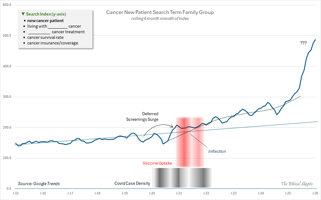 EthicalSkeptic's tweet photo. 🚨Concerning surge in New Cancer Patient search activity - continues to conform to its 2025 acceleration.

 - New Cancer Patient Searches
 - Cancer Novel Circumstance Search Family

Covid-19 did not cause this.

The vaccine clearly is the chief suspect impetus behind this and the corroborating data on cancer mortality, treatment expenditures, drug spending, and diagnoses.