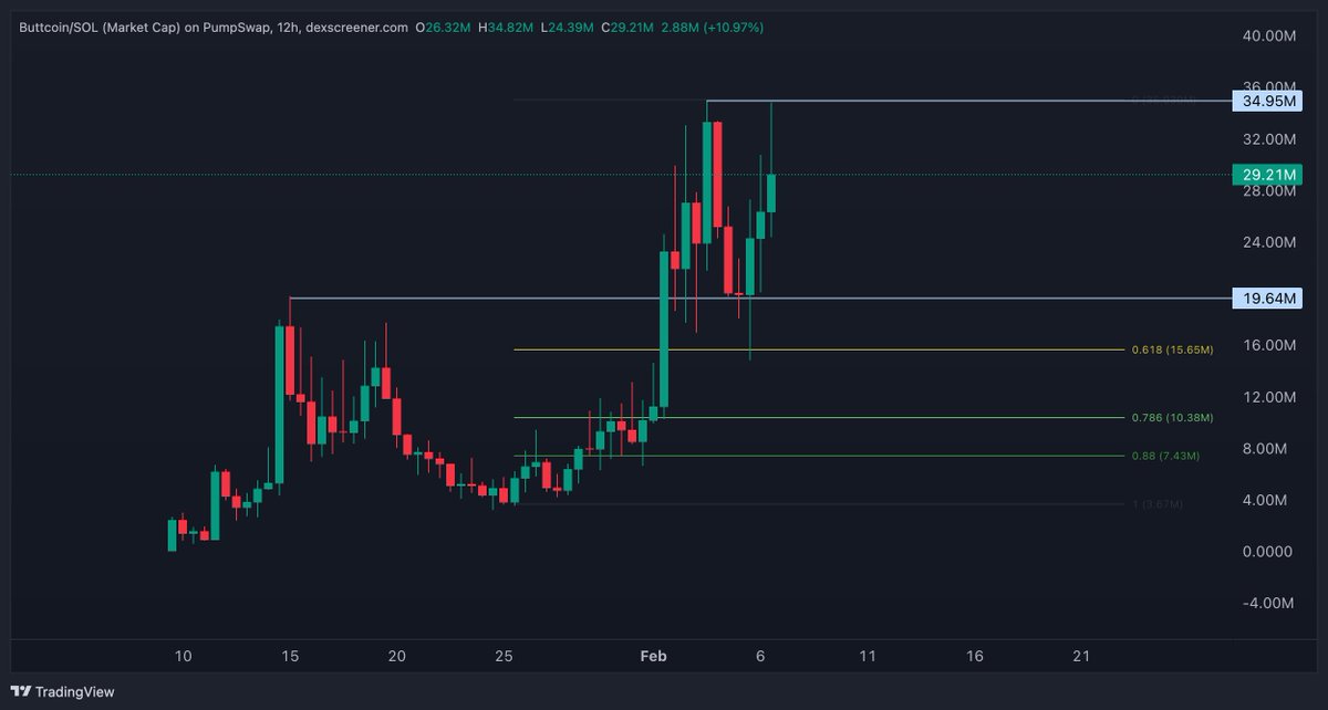$BUTTCOIN

We had titcoin, FARTCOIN and now Buttcoin. Fun!

Nonetheless that's what makes these type coins so fun. 
Buttcoin holders are outperforming the entire financial market by a wide margin right now

Could it flip FARTCOIN soon? 100%, you can't have a fart without a butt.