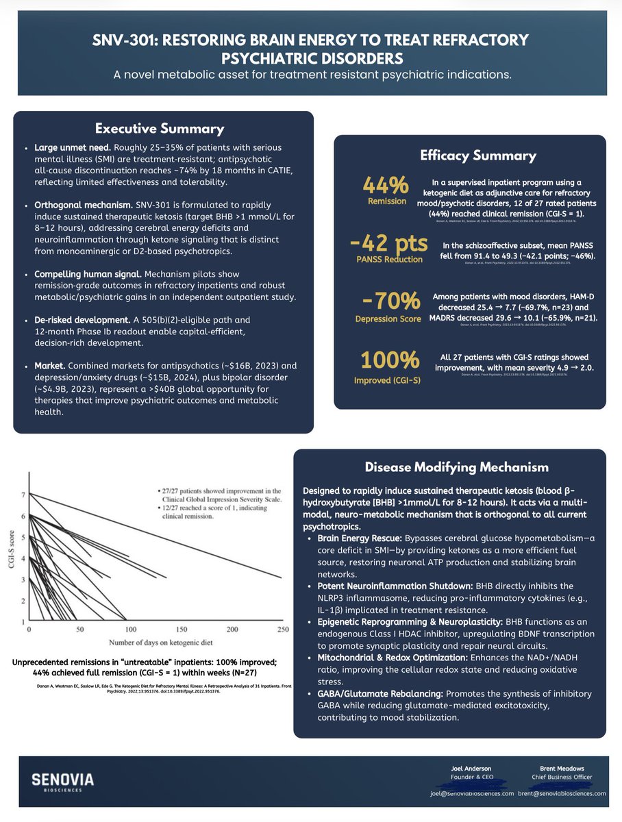 RBrentMeadows's tweet photo. I read in the @nytimes today that @SecKennedy shared the claim that a ketogenic diet can cure schizophrenia. 

Here’s some of the data behind the claim.  

Senovia Biosciences is working on the solution — a diet-agnostic ketogenic diet in a pill.

@NIH @NIHDirector_Jay @NIH_NCCIH https://t.co/IeoZK07Fve