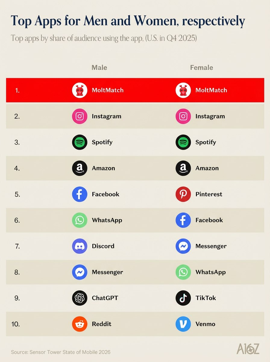 fixed it for you <a href="/a16z/">a16z</a>

native mobile coming soon