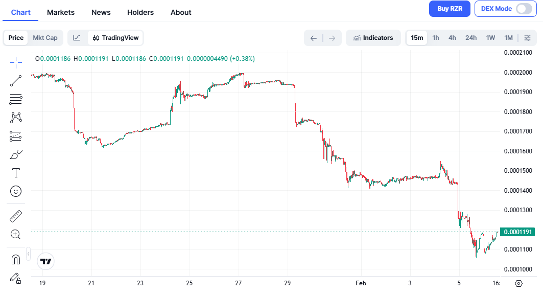 #rezor

what was it ?  when in doubt zoom out?......
more like when in doubt, doubt some more : )

Rezor is a scam.