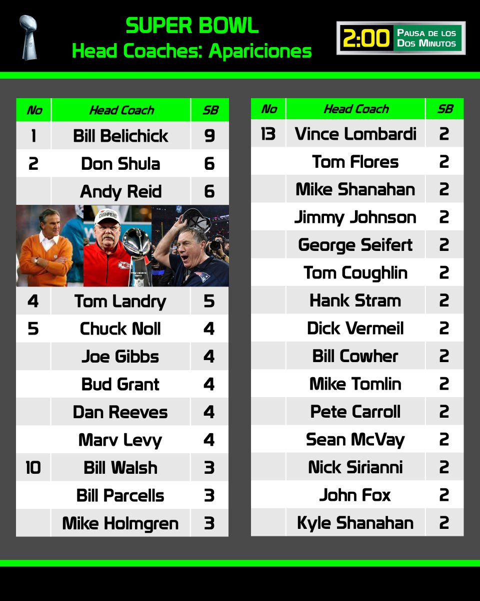 pausa2minutos's tweet image. 🏆📖HISTORIA DEL SUPER BOWL
Los coaches que más veces llevaron a sus equipos al #SuperBowl 
#NFL #NFLHistory #Historia #SuperBowlLX #SBLX @NFL @NFL_Mexico_Fans @gfsportsmedia @ProFootballHOF #NFLMexicoFans #TodalaNFLenP2M