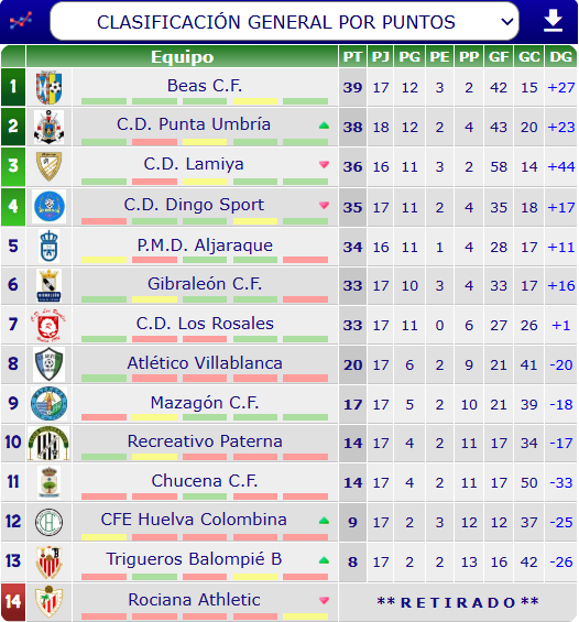 futbol_onubense's tweet photo. ¡Clasificación Segunda Andaluza Huelva Grupo 2º! Jornada 18º
Ascenso a Primera Andaluza:
1º #Beas (39)
2º #PuntaUmbría (38)
Play-Off de Ascenso:
3º #Lamiya (36)
4º #DingoSport (35) https://t.co/Yz6pymDLca