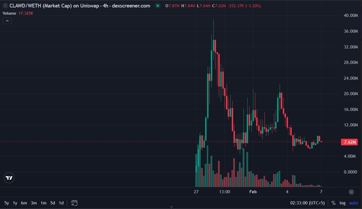 fgenstart's tweet image. Lifechange Enter at CLAWD?

Weak hands just dumped the token from $40M to $7M, so it’s worth checking if there’s actually a shot for a pump.

The concept itself is solid - $CLAWD runs a bot that codes new dApps every second and pushes them to GitHub.

Everything’s integrated…