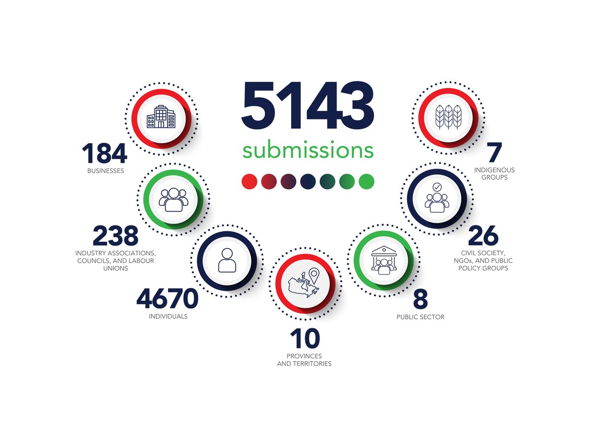 Here’s what Canadians told us during public consultations on #CUSMA ahead of the 2026 joint review. 

Read the What We Heard report here: ow.ly/ebvZ50YauWQ

#CUSMA #CDNTrade