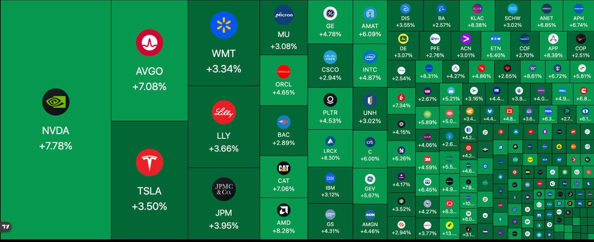 🇺🇸 Over $1.4 TRILLION has been added to the US stock market today.

This Week’s Performance:

Dow Jones: +2.50% (new all-time high)  
Russell 2000: +2.17%  
S&amp;P 500: -0.10%  
Nasdaq: -1.79%

Dow surges more than 1,000 points to break 50,000 for the first time in history.