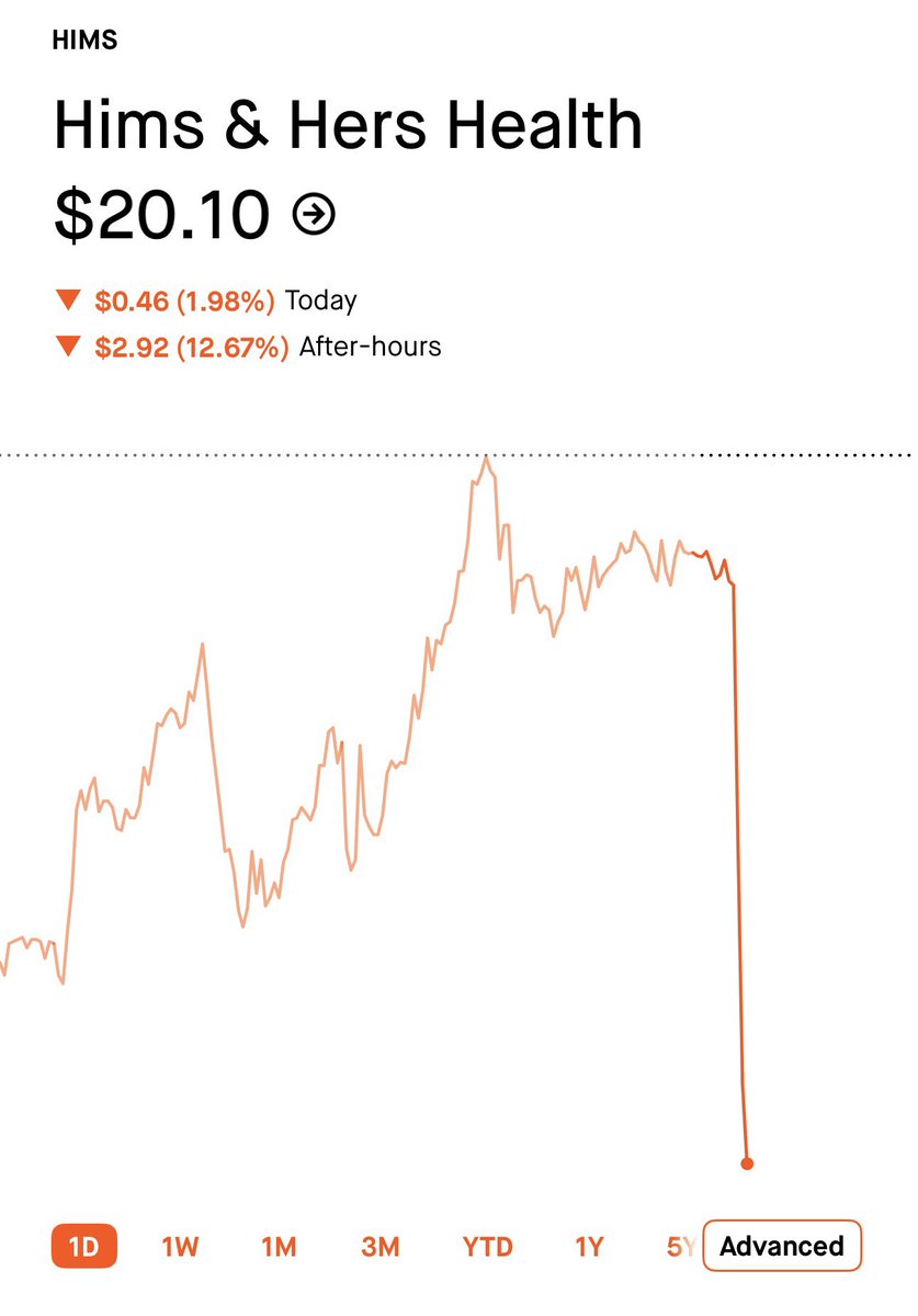 FDA signals crackdown on non-approved compounded GLP-1s explicitly naming $HIMS.

Agency says it will use full enforcement powers including seizures and injunctions against companies marketing unapproved GLP-1 products.