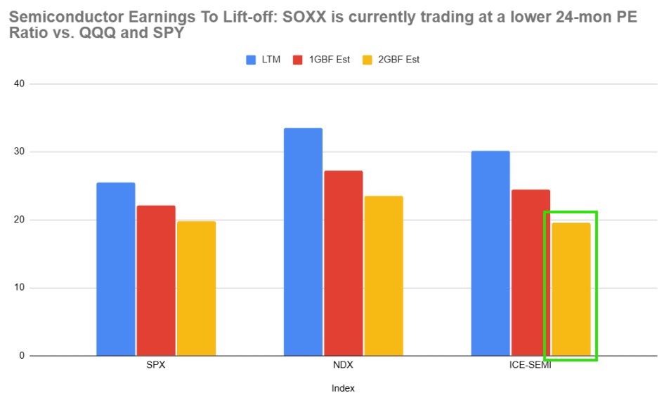 ErickQuay's tweet photo. Green box on chart: semis are the cheapest “AI proxy” available.

On 2Y forward, $SOXX / ICE Semi is ~high-teens P/E — below $SPY and way below $QQQ.

Given the massive CAPEX hikes we just got from the hyperscalers, you can expected consensus earnings to go up. There’s likely room for further multiple expansion across SOXX.