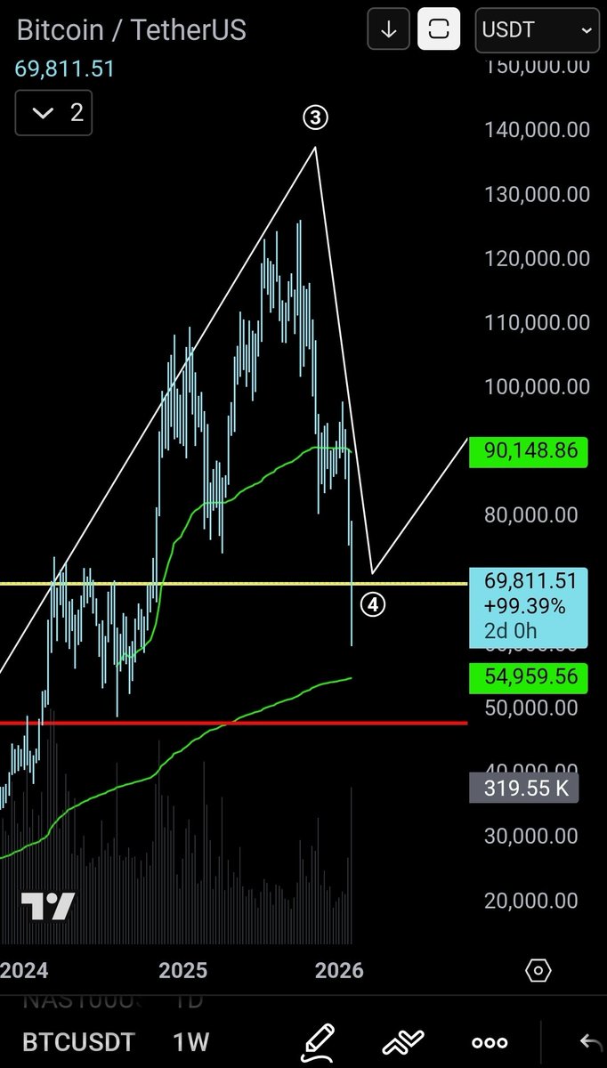 Deanicide's tweet photo. This count in invalid if red line is broken, the current price action is looking impulsive which ain't great for the bulls. Im still going long here but def  cautious to expect new highs soon. https://t.co/F7o47JKeYg