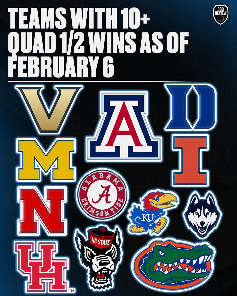 CbbReview's tweet image. These college basketball teams are MOWING down the best competition 😤