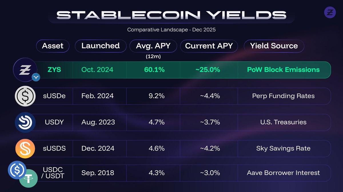 DrFuture8000's tweet photo. "Build something that brings something new to the table."

WORLD'S FIRST:
✅ Decentralized Privacy Stablecoin 
✅ Yield Source from Block Emissions 
✅ Most Sustainable APY

👷 @zephyr_org is bridging to $ETH https://t.co/6rDeZ6k3Zd