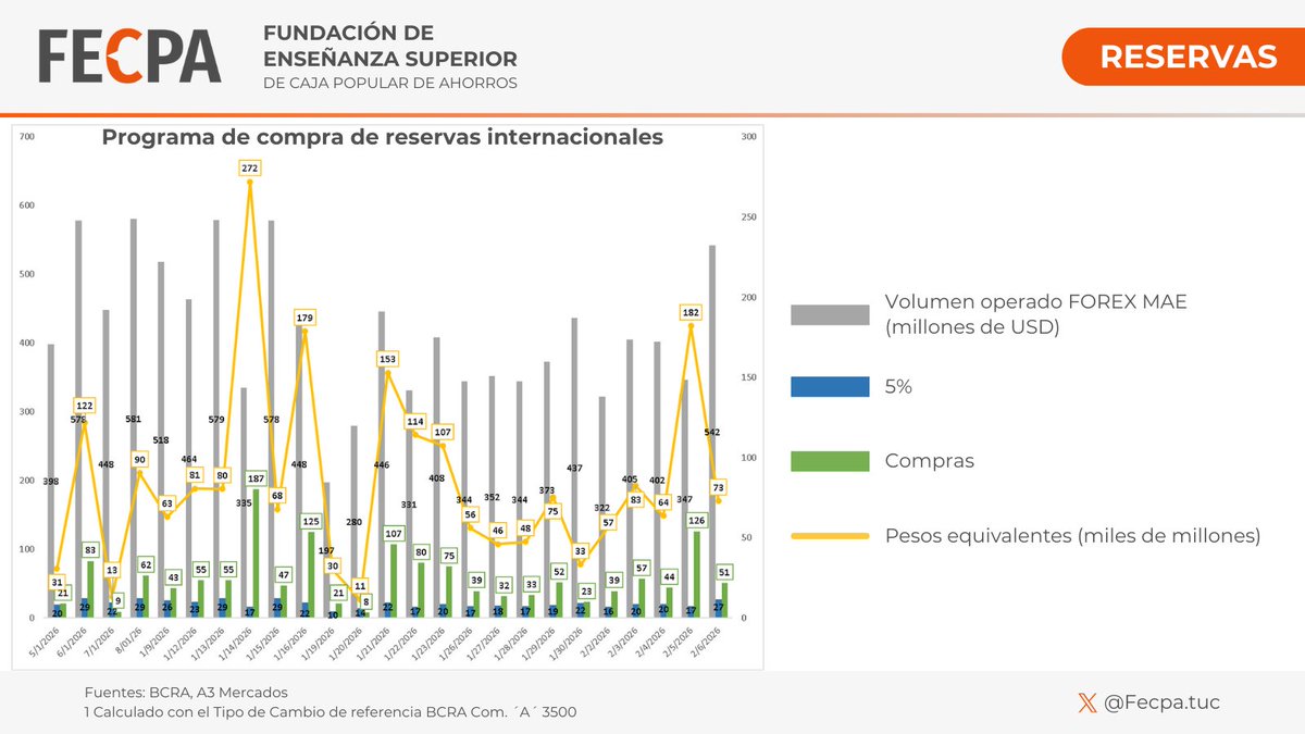FecpaTuc's tweet photo. 💰 Programa de compra de reservas internacionales   

En la semana del 2 al 6 de febrero, el BCRA compró USD 317 millones, acumulando 25 ruedas consecutivas de compras en el año. https://t.co/Vz5nHlo9EP