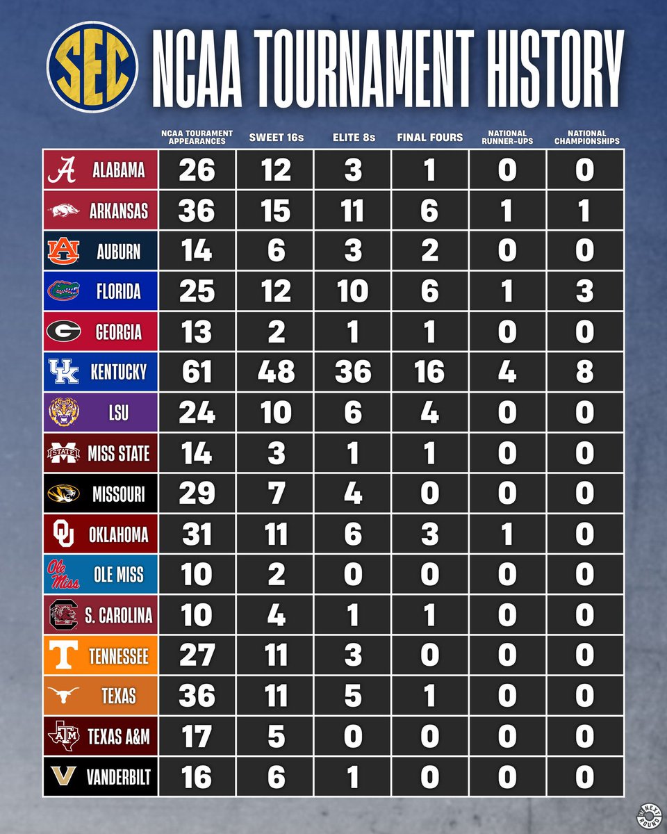 Bdrumm_OUI's tweet photo. This is where #Sooners mens hoops has gone. 

Once a proud program. One of the more prestigious without a natty is now relegated to the bottom of SEC and viewed as a bad job right now. 

So very sad if you grew up with Billy Tubbs, Kelvin Sampson, Capel’s run with Blake Griffin and Lon Kruger’s time at OU. 
 
Look at OU history vs others. Such a good history to be viewed so badly. Via @NextRoundLive