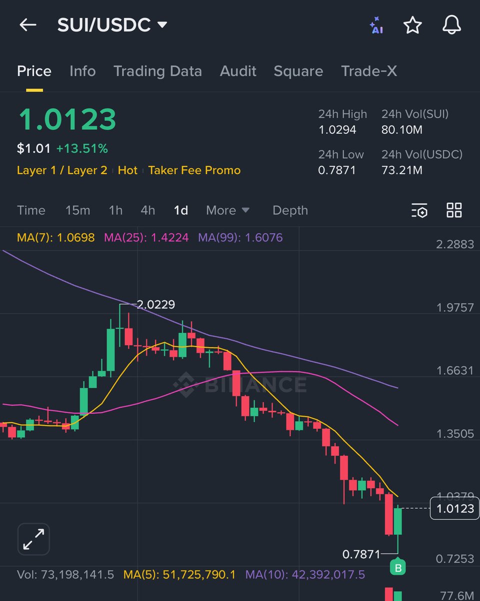 Crypto_0_0's tweet photo. Bought some $SUI today.
Feels good to scoop some on a discount 😎 https://t.co/749yLaTXkj