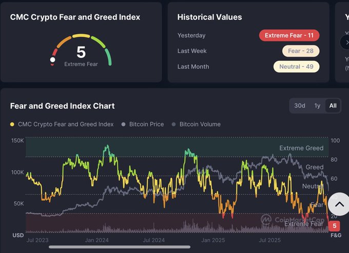 Fear &amp; Greed at 5 is about as ugly as it gets. $BTC dumping near 60K, leverage getting flushed, macro noise everywhere. Feels like classic extreme fear conditions. Slowly starting DCA on BingX, staying patient if volatility sticks.
#CryptoCrash #Bitcoin #BingX