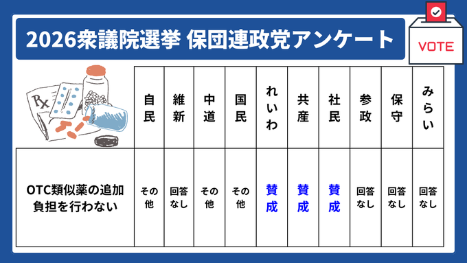 hodanren's tweet photo. アトピー性皮膚炎の患者は24時間365日、痒みを感じない時はありません。寝ている間も無意識で掻いてしまう。薬の負担増で保湿剤が取り上げられれば症状は悪化します。
自民、維新は薬の保険除外で最大2兆円の国民負担増を協議していました。
 #衆院選2026 #アレグラ #ロキソニン #ヒルドイド https://t.co/MLT0MezaMj