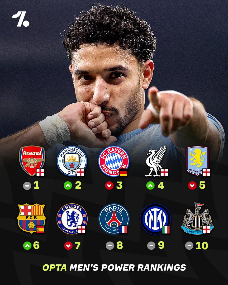 Arsenal are STILL ranking as the best team in the world right now, and are yet to be knocked from top spot in 2026, in Opta's daily Power Rankings 👀🔝😮‍💨

🩵 City bounce past Bayern into 2nd
🇪🇸 Barcelona leapfrog Chelsea into 6th
❌ Still no spot for Real Madrid in the top 10