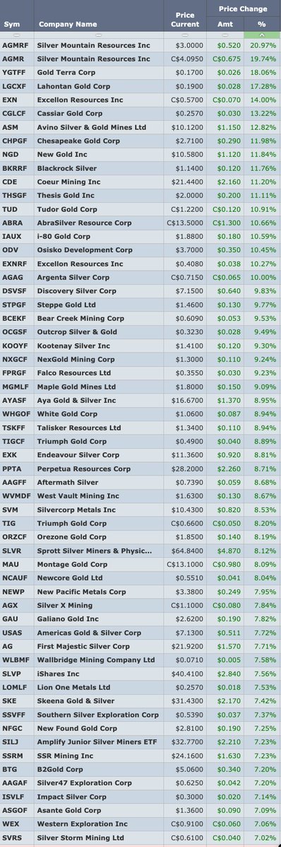 My winners today. It excludes all of the Aussies, which closed for Friday many hours ago. 

No surprise the Silver Mountain ripped. That stock is cheap. That is one of the few stocks on my list to add shares. 

If you can see the entire list, click on the image.