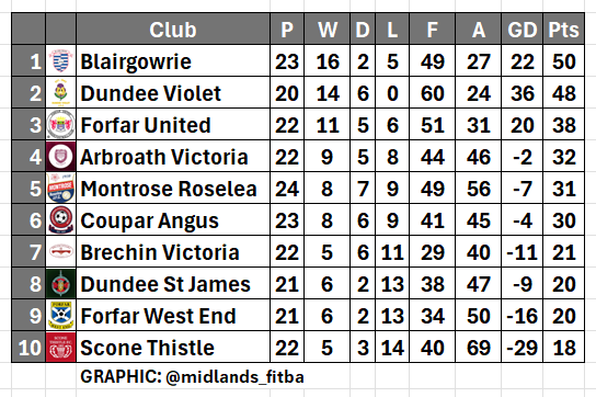 FIRST DIVISION

In tonight's local derby Blairgowrie come back from behind to defeat rivals Coupar Angus 2-1 through a late winner by Aidan McKelvie.

The win sends Blairgowrie to the top of the table.