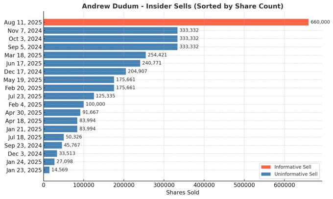 dr2REdeveloper's tweet photo. this is what the wonderful CEO of $HIMS is doing to his shareholders #HIMS #HERS @AndrewDudum @himshouse @HimsHersComms #scum https://t.co/QeS5VNTUw3