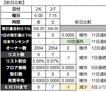 【今日も分析やっ #TMAs 0207】
★TMAz登録数減　5364名（-1）
★契価格下上昇　3.45（+0.04）
〇11日連続24H商0件、TV356.05　0ETH
〇8日連続フロア維持　0.0089ETH（+0）
〇12日連続オーナー数維持　2894名（+0）
〇リスト減　7体（-1）
〇フロア0.1まで7体（-1）
⬇️
