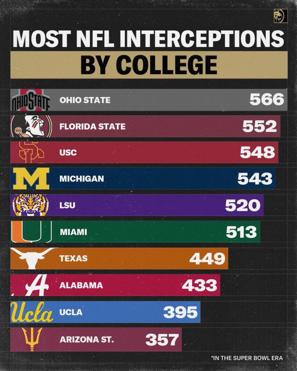 CoopersBucks2's tweet image. #WRU
#DBU

Georgia got a pretty good handle on #DlineU but OSU sitting at #2. 

Pretty much come to Ohio State if you wanna dominate in the NFL!