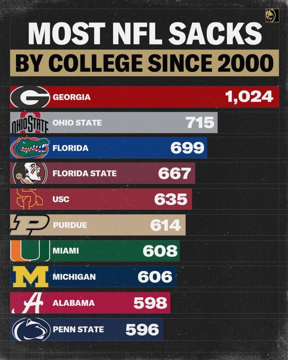 CoopersBucks2's tweet image. #WRU
#DBU

Georgia got a pretty good handle on #DlineU but OSU sitting at #2. 

Pretty much come to Ohio State if you wanna dominate in the NFL!