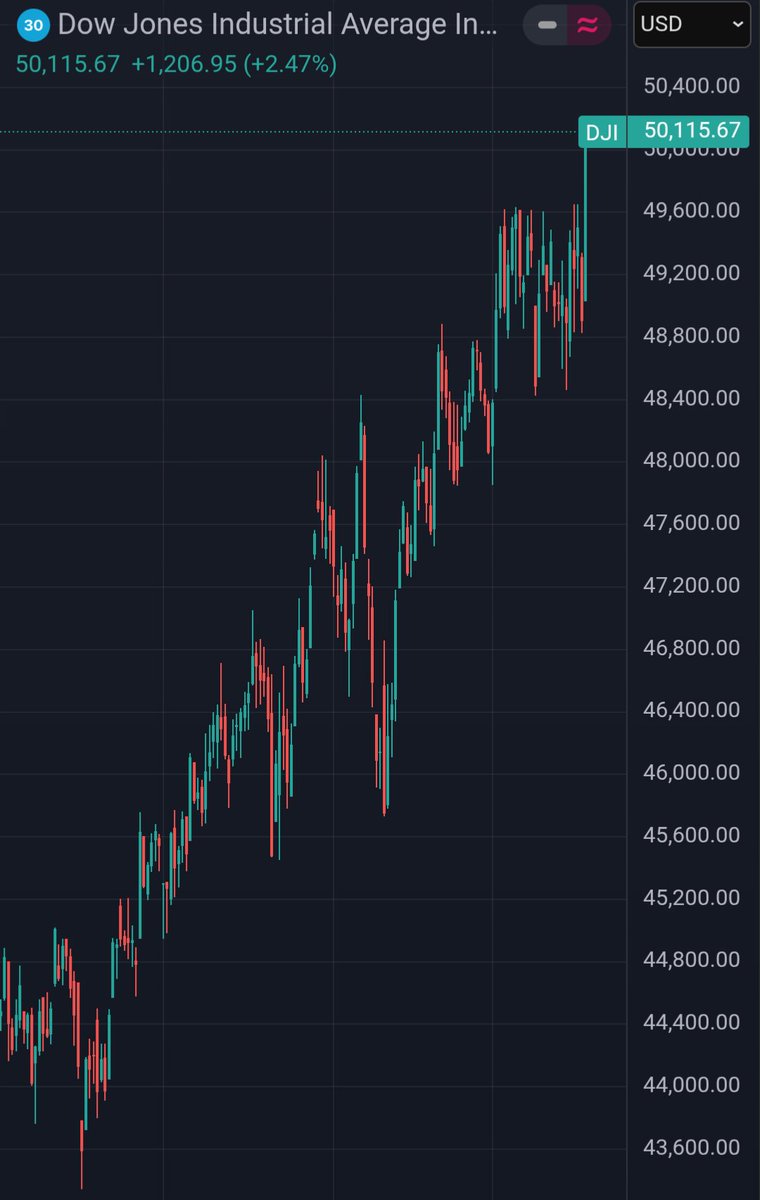 FP_Intel's tweet image. Dow Jones jumps 1,200+ points to close above the 50,000 mark for the first time in history. Wall Street's recovery comes as the heavy tech-driven downturn finds a floor, with major chipmakers and financials leading the rebound.