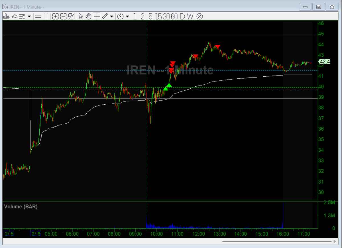 Killer day on $IBIT $SBIT $IREN $HOOD

Recap here:
open.substack.com/pub/snydertrad…